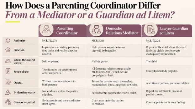 How Does a Parenting Coordinator Differ From a Mediator or a Guardian ad Litem?