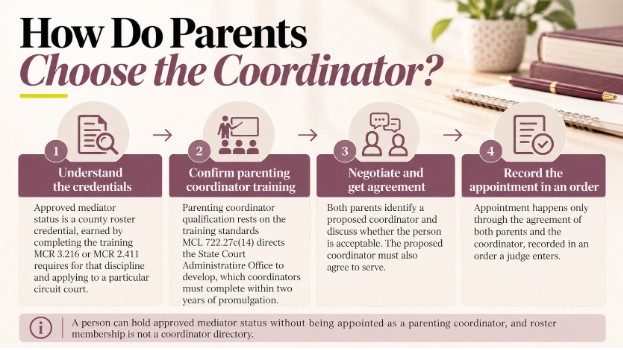 How Do Parents Choose the Coordinator?